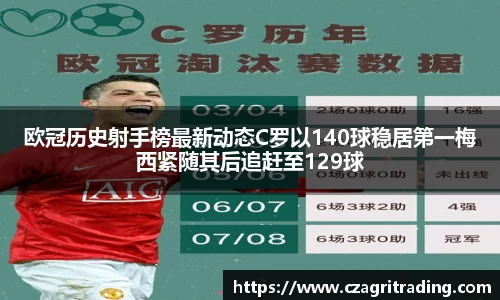 欧冠历史射手榜最新动态C罗以140球稳居第一梅西紧随其后追赶至129球
